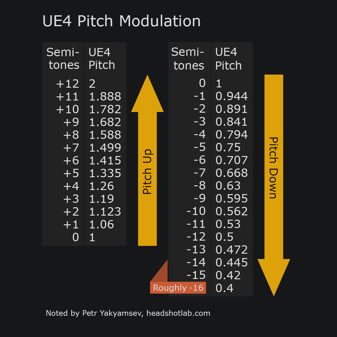 Read more about the article [Quick Tip] UE4 pitch modulation comparison table